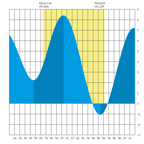 San Mateo Bridge west tide chart for Friday, March 8, 2024
