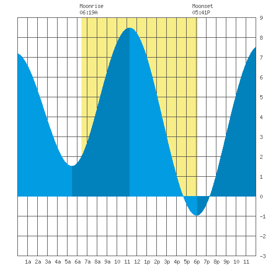 San Mateo Bridge west tide chart for Saturday, March 9, 2024