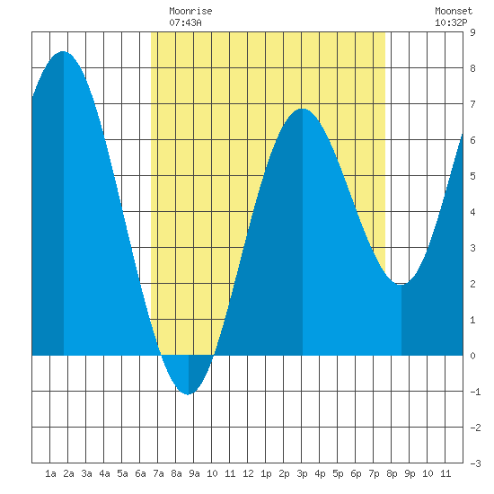 San Mateo Bridge west tide chart for Wednesday, April 10, 2024