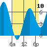 San Mateo Bridge west tide chart for Wednesday, April 10, 2024