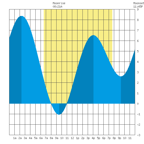 San Mateo Bridge west tide chart for Thursday, April 11, 2024