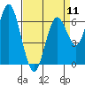 San Mateo Bridge west tide chart for Thursday, April 11, 2024