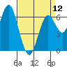 San Mateo Bridge west tide chart for Friday, April 12, 2024