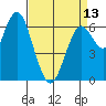 San Mateo Bridge west tide chart for Saturday, April 13, 2024