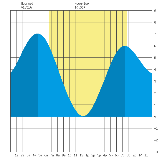 San Mateo Bridge west tide chart for Sunday, April 14, 2024