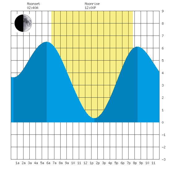 San Mateo Bridge west tide chart for Monday, April 15, 2024