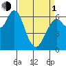 San Mateo Bridge west tide chart for Monday, April 1, 2024