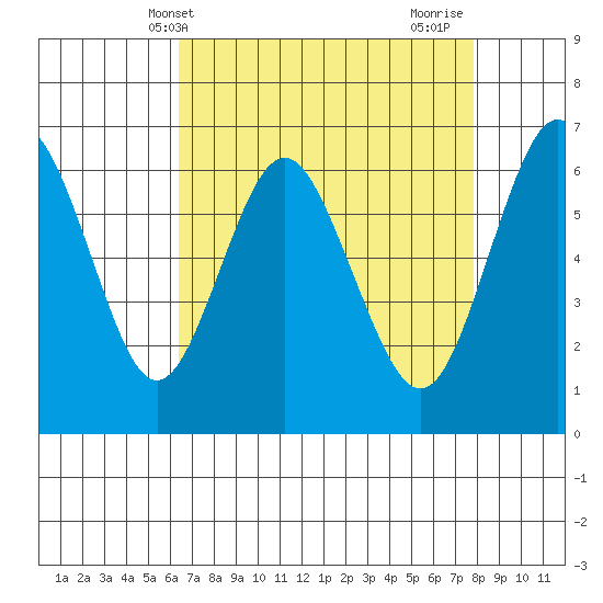 San Mateo Bridge west tide chart for Saturday, April 20, 2024