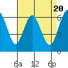 San Mateo Bridge west tide chart for Saturday, April 20, 2024
