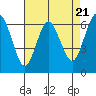 San Mateo Bridge west tide chart for Sunday, April 21, 2024