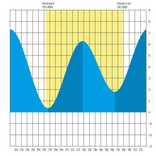 San Mateo Bridge west tide chart for Monday, April 22, 2024