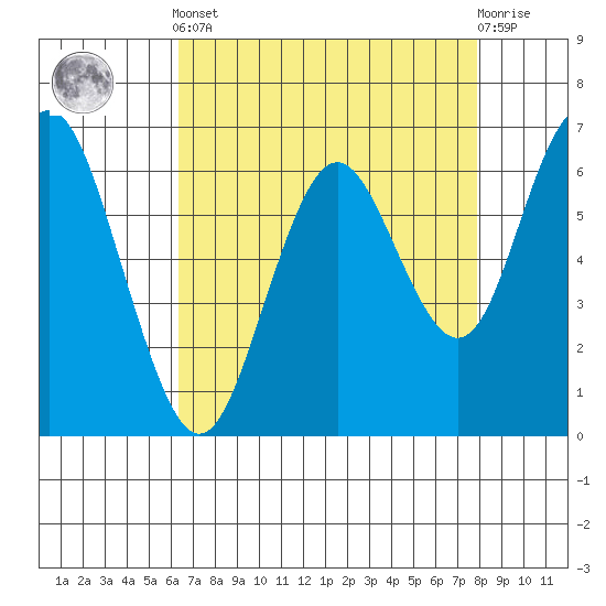 San Mateo Bridge west tide chart for Tuesday, April 23, 2024