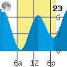 San Mateo Bridge west tide chart for Tuesday, April 23, 2024