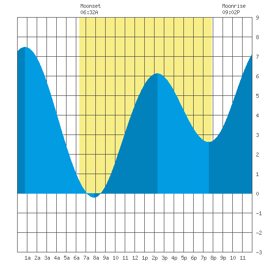 San Mateo Bridge west tide chart for Wednesday, April 24, 2024