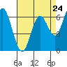 San Mateo Bridge west tide chart for Wednesday, April 24, 2024