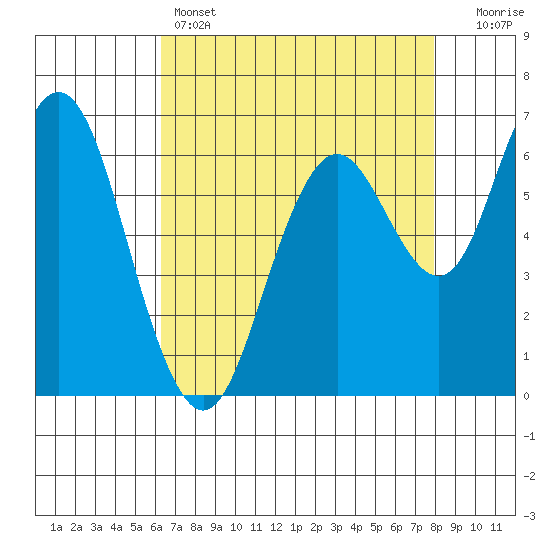 San Mateo Bridge west tide chart for Thursday, April 25, 2024