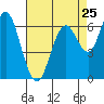 San Mateo Bridge west tide chart for Thursday, April 25, 2024