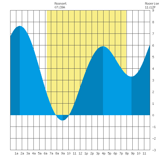 San Mateo Bridge west tide chart for Friday, April 26, 2024