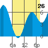 San Mateo Bridge west tide chart for Friday, April 26, 2024