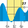San Mateo Bridge west tide chart for Saturday, April 27, 2024