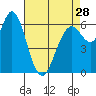 San Mateo Bridge west tide chart for Sunday, April 28, 2024