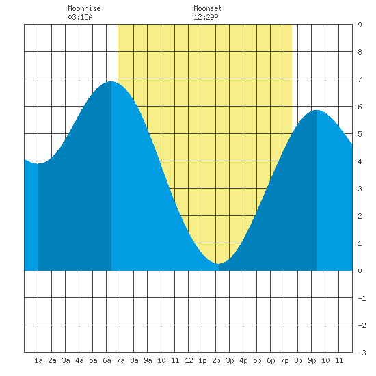San Mateo Bridge west tide chart for Tuesday, April 2, 2024