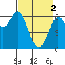 San Mateo Bridge west tide chart for Tuesday, April 2, 2024