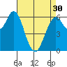 San Mateo Bridge west tide chart for Tuesday, April 30, 2024