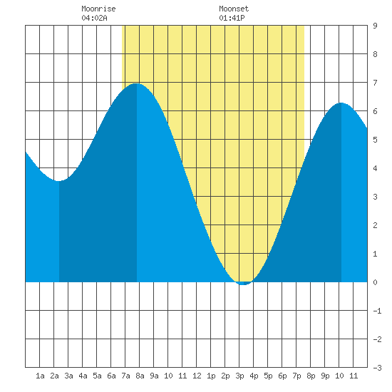 San Mateo Bridge west tide chart for Wednesday, April 3, 2024