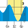 San Mateo Bridge west tide chart for Wednesday, April 3, 2024