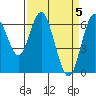 San Mateo Bridge west tide chart for Friday, April 5, 2024