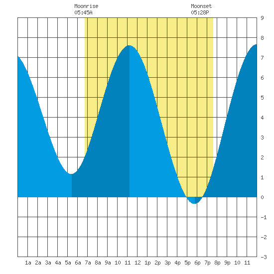 San Mateo Bridge west tide chart for Saturday, April 6, 2024