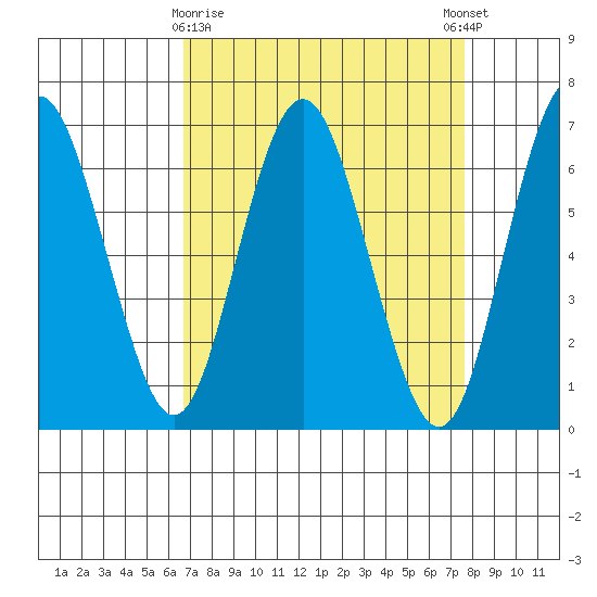 San Mateo Bridge west tide chart for Sunday, April 7, 2024