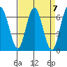 San Mateo Bridge west tide chart for Sunday, April 7, 2024