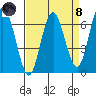 San Mateo Bridge west tide chart for Monday, April 8, 2024