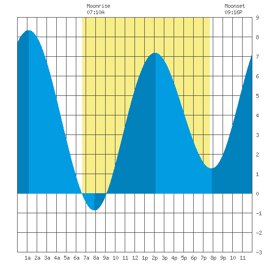 San Mateo Bridge west tide chart for Tuesday, April 9, 2024
