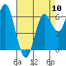 San Mateo Bridge west tide chart for Friday, May 10, 2024