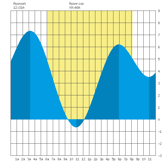 San Mateo Bridge west tide chart for Sunday, May 12, 2024