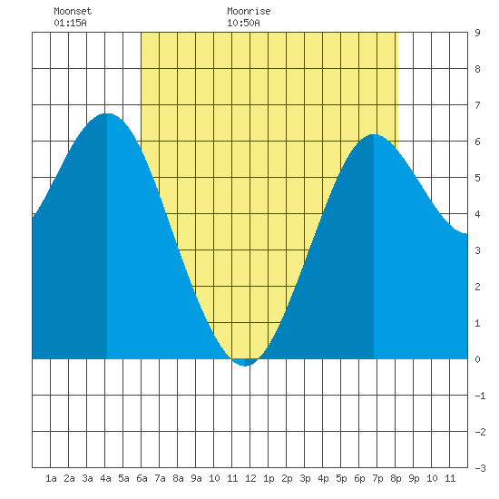 San Mateo Bridge west tide chart for Monday, May 13, 2024