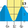 San Mateo Bridge west tide chart for Monday, May 13, 2024