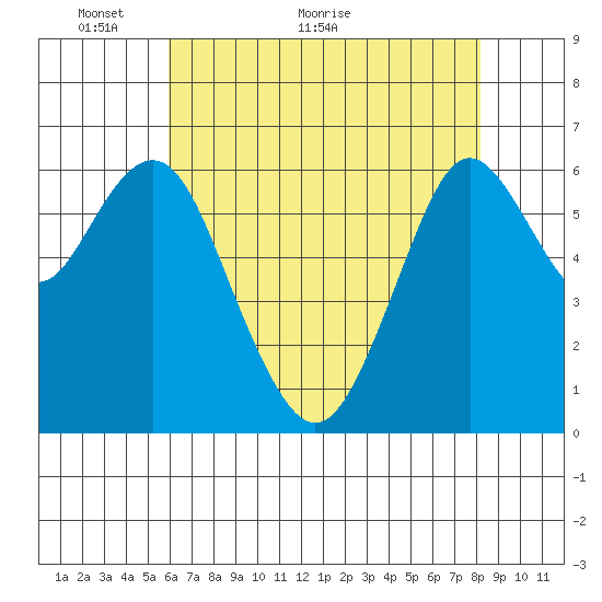 San Mateo Bridge west tide chart for Tuesday, May 14, 2024