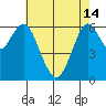 San Mateo Bridge west tide chart for Tuesday, May 14, 2024