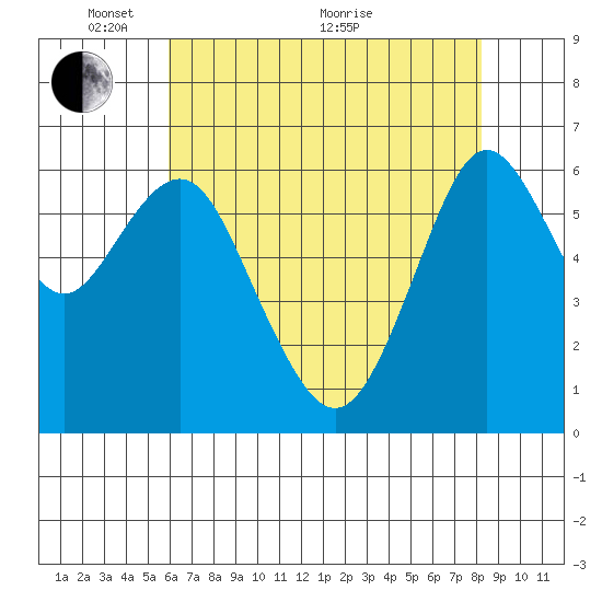 San Mateo Bridge west tide chart for Wednesday, May 15, 2024