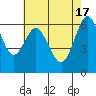 San Mateo Bridge west tide chart for Friday, May 17, 2024