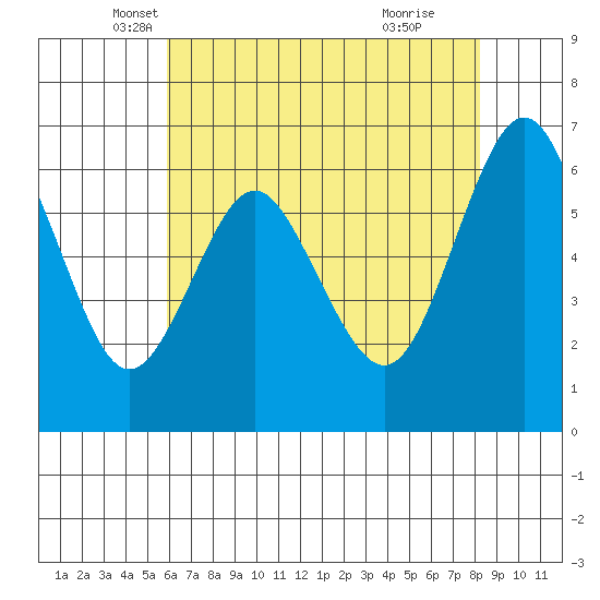 San Mateo Bridge west tide chart for Saturday, May 18, 2024