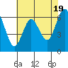 San Mateo Bridge west tide chart for Sunday, May 19, 2024