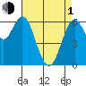 San Mateo Bridge west tide chart for Wednesday, May 1, 2024