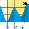 San Mateo Bridge west tide chart for Monday, May 20, 2024
