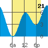 San Mateo Bridge west tide chart for Tuesday, May 21, 2024