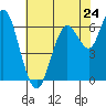 San Mateo Bridge west tide chart for Friday, May 24, 2024